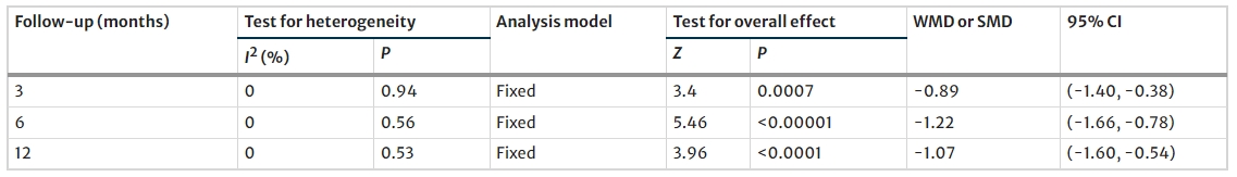 表5:間充質(zhì)干細(xì)胞治療后 3、6 和 12 個月2型糖尿病患者的胰島素需求 表5:間充質(zhì)干細(xì)胞治療后 3、6 和 12 個月2型糖尿病患者的胰島素需求