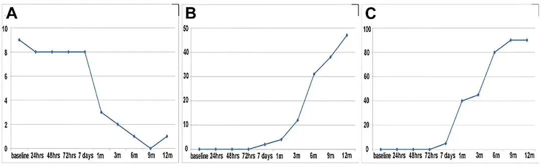 輸注后，患者的神經功能逐漸改善