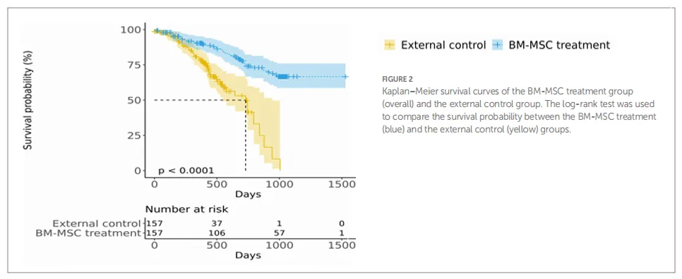 生存期分析 生存期分析