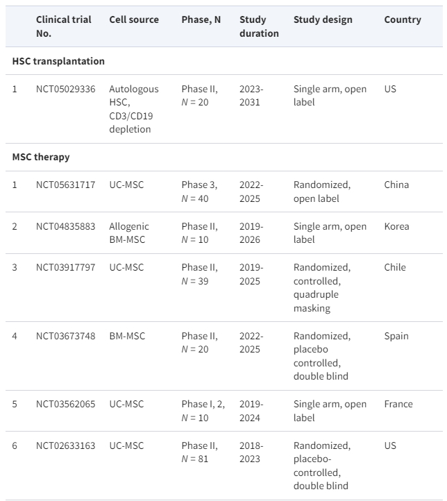 表格1：正在進(jìn)行的細(xì)胞療法治療系統(tǒng)性紅斑狼瘡臨床試驗摘要