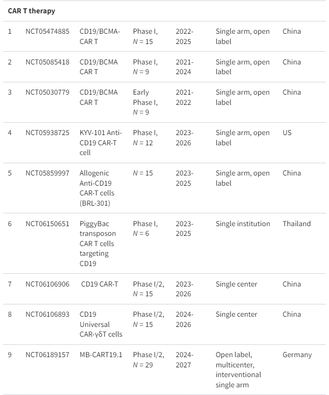 表格1：正在進(jìn)行的細(xì)胞療法治療系統(tǒng)性紅斑狼瘡臨床試驗摘要