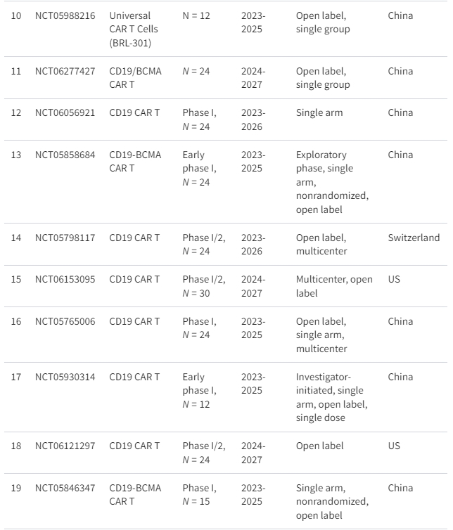 表格1：正在進(jìn)行的細(xì)胞療法治療系統(tǒng)性紅斑狼瘡臨床試驗摘要