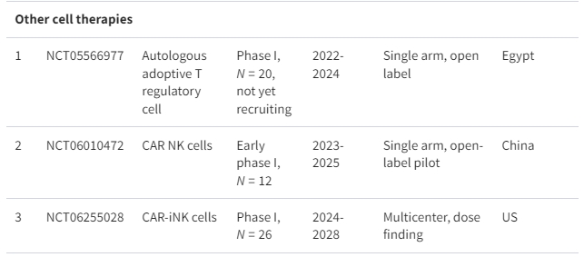 表格1：正在進(jìn)行的細(xì)胞療法治療系統(tǒng)性紅斑狼瘡臨床試驗摘要
