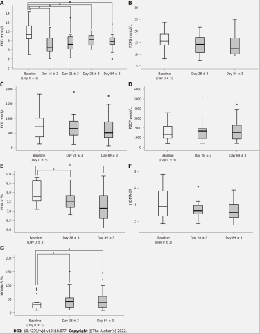 在整個(gè)干預(yù)期間的數(shù)據(jù)變化