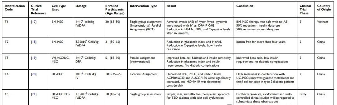 這篇綜述通過(guò)來(lái)自PubMed和clinicaltrials.gov總共收集了70個(gè)試驗(yàn)，篩選出了58項(xiàng)臨床研究，最終只有6項(xiàng)研究(被包括在內(nèi)。