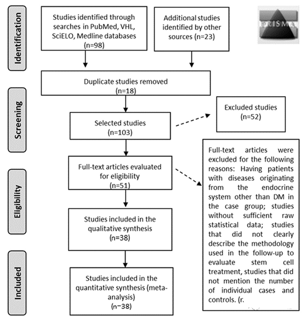 通過比較治療前后的空腹血糖和C肽水平等實驗室指標,驗證干細胞治療的有效性。 通過比較治療前后的空腹血糖和C肽水平等實驗室指標,驗證干細胞治療的有效性。