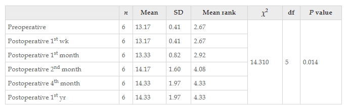 表3：干預前后患者功能獨立性測量運動評分值變化的Friedman檢驗結果。