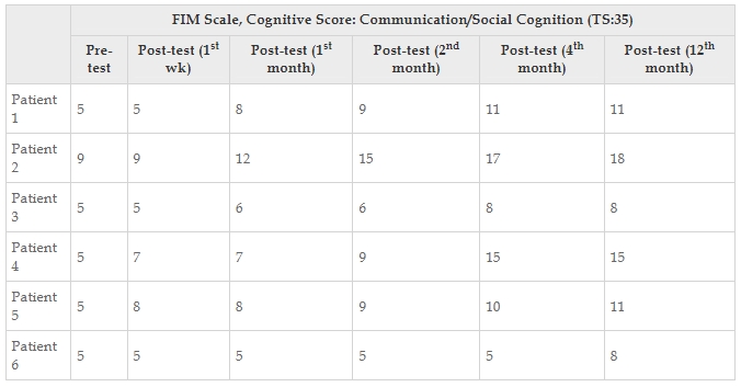 表6：每位患者的功能獨立性測量認知評分值。