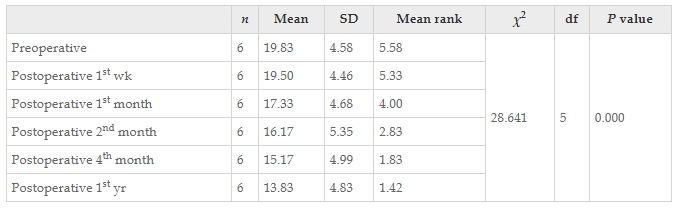 表7：Friedman檢驗結果顯示患者干預前后改良Ashworth評分正確值的變化。