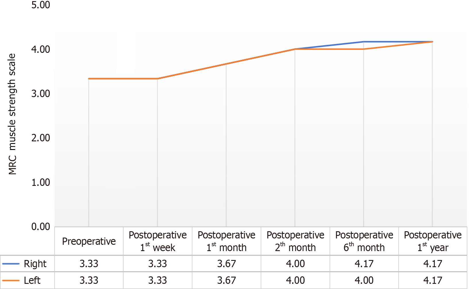 圖2：手術前、手術后第1周、第1個月、第2個月、第6個月和第1年患者平均評分的變化