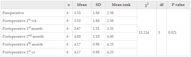 表11：通過Friedman檢驗結果觀察了干預前后患者醫學研究委員會肌肉力量量表正確值的變化。