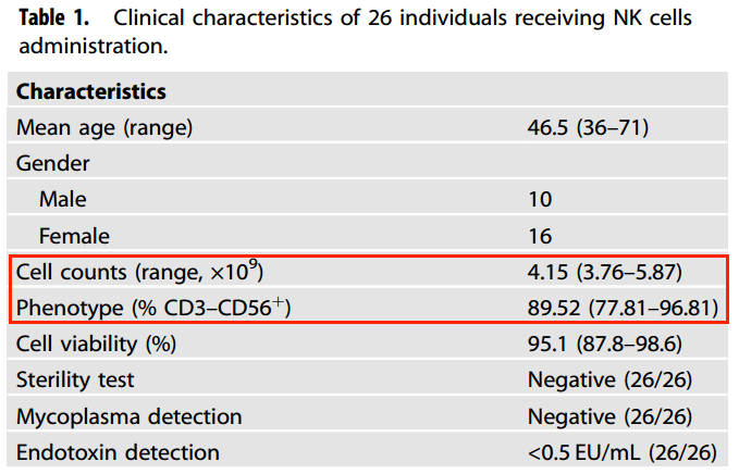 表1:6例接受NK細(xì)胞治療的臨床特點(diǎn)管理。 表1:6例接受NK細(xì)胞治療的臨床特點(diǎn)管理。