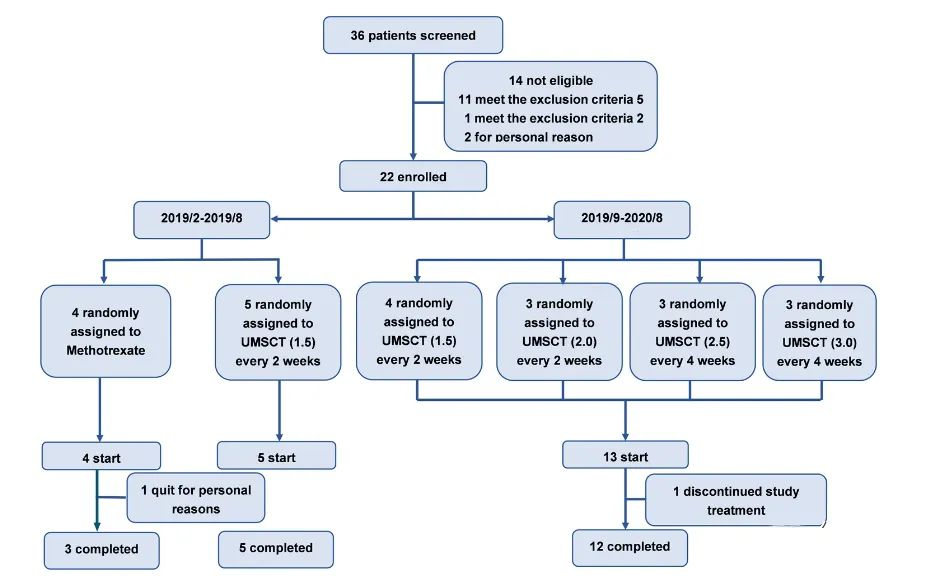 2022年干細胞治療銀屑病臨床案例 2022年干細胞治療銀屑病臨床案例