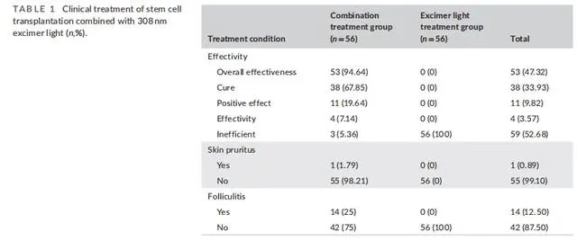 2023年干細胞治療白癜風臨床案例 2023年干細胞治療白癜風臨床案例