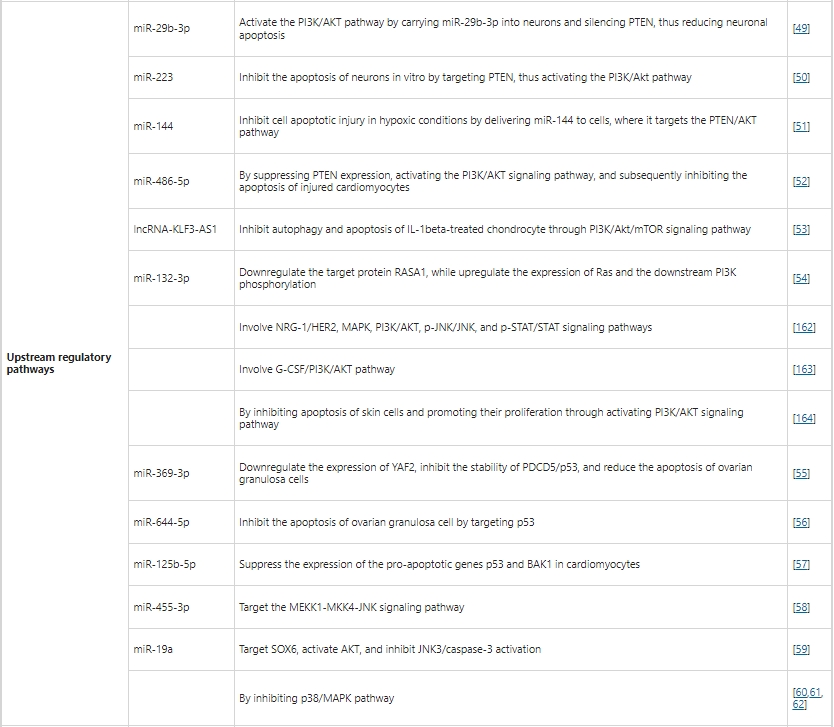 上游調控通路 上游調控通路