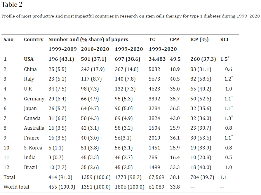 1999年至2020年1型糖尿病干細胞治療研究成果最豐富、影響力最大的國家概況