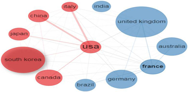 圖3：使用 Biblioshiny 應用程序生成的前12個國家的合作網(wǎng)絡。