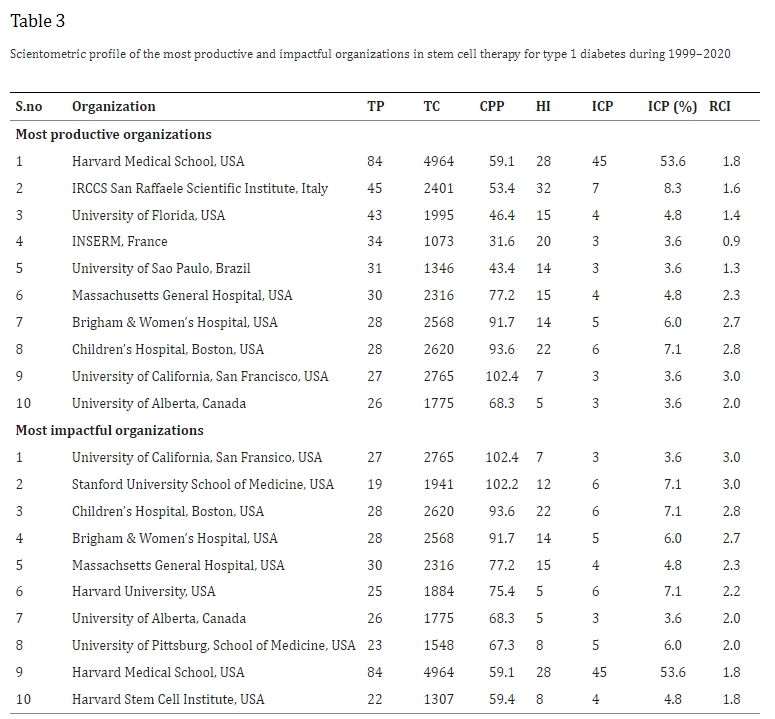 表3：1999年至2020年期間干細胞治療1型糖尿病領域最具生產(chǎn)力和影響力的組織的科學計量概況