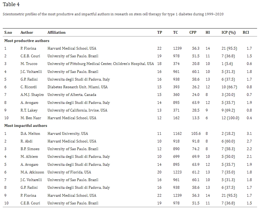 表4：1999年至2020年期間1型糖尿病干細胞治療研究領域最具生產(chǎn)力和影響力的作者的科學計量學概況