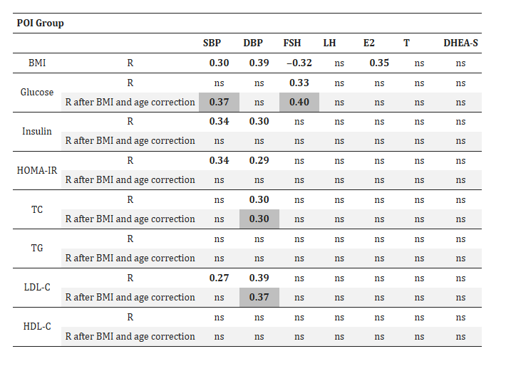 POI 患者激素與代謝參數之間的相關性