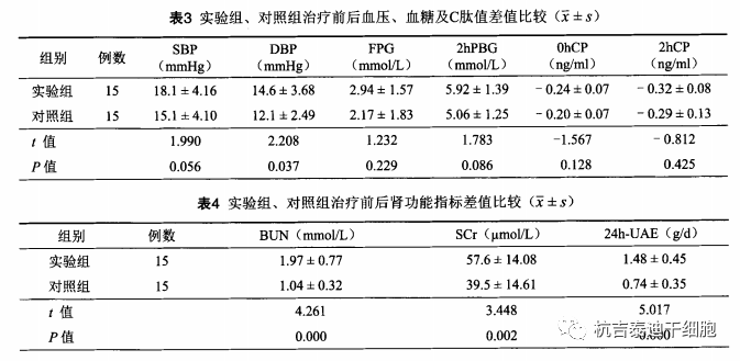實驗組、對照組治療前后血壓、血糖及C肽值以及腎功能指標差值比較