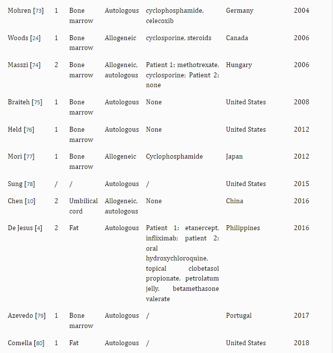 表2：干細胞治療銀屑病的病例報告和臨床研究。