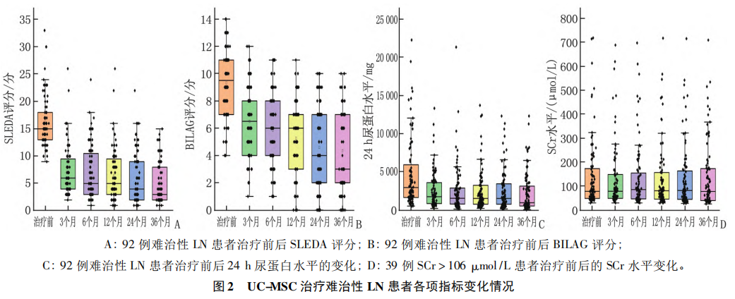 臍帶間充質干細胞移植治療難治性狼瘡性腎炎的遠期預后分析 臍帶間充質干細胞移植治療難治性狼瘡性腎炎的遠期預后分析