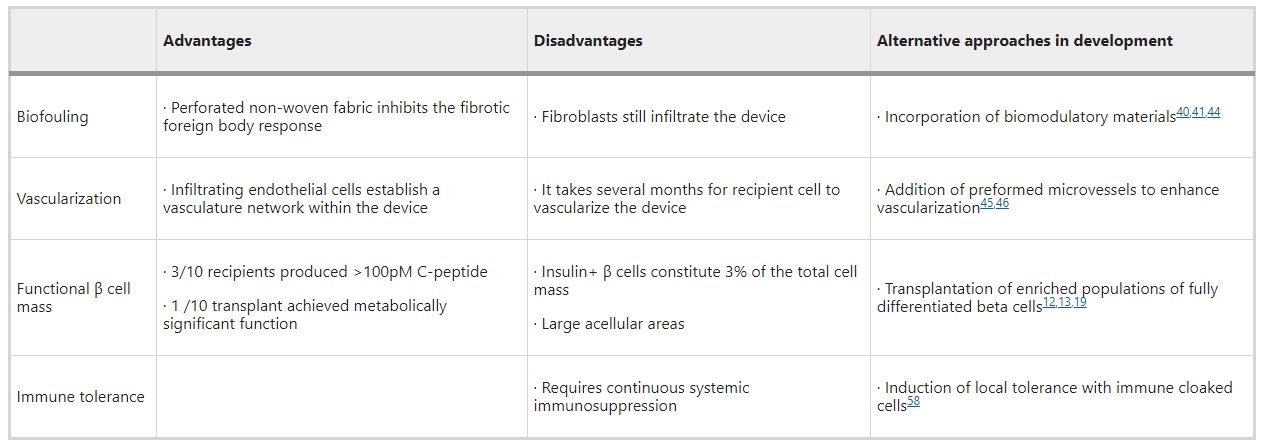表1:PEC-Direct設(shè)備與其他細胞療法相比的優(yōu)勢和劣勢 表1:PEC-Direct設(shè)備與其他細胞療法相比的優(yōu)勢和劣勢