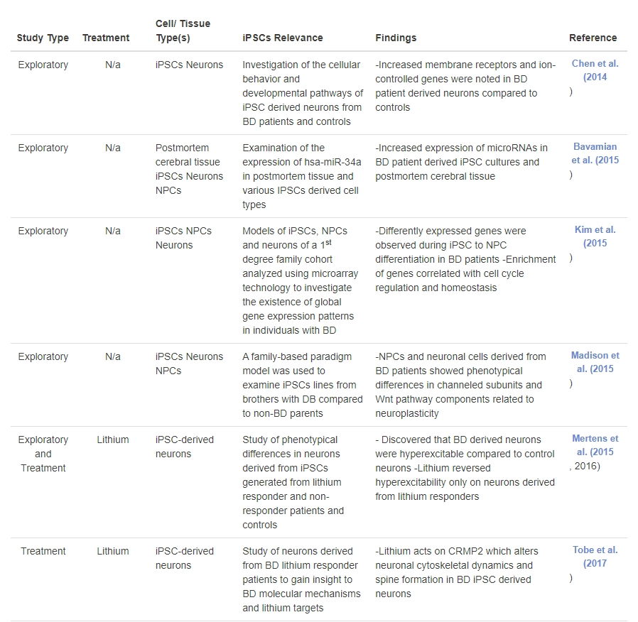表1：誘導(dǎo)性多能干細(xì)胞在雙相情感障礙研究中的應(yīng)用：探索性和基于治療的研究的時(shí)間表。