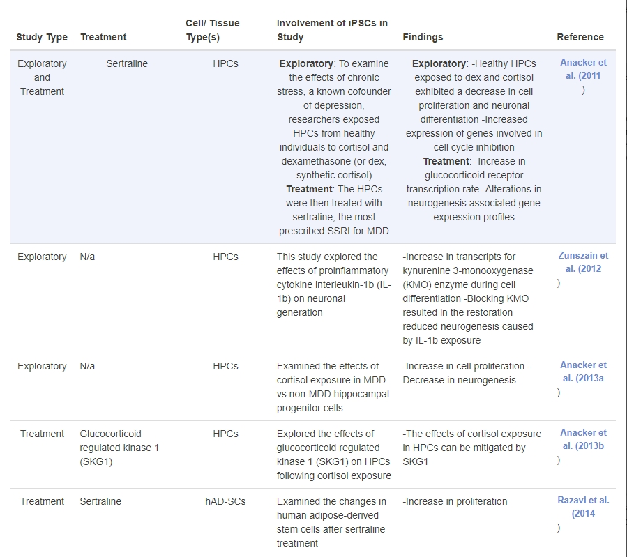 表2：誘導(dǎo)性多能干細(xì)胞在重度抑郁癥研究中的應(yīng)用：探索性和基于治療的研究的時(shí)間表。