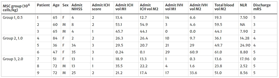 表1:患者特征和劑量分配 表1:患者特征和劑量分配