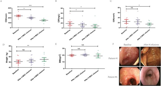 圖1：MSC輸注前后臨床指標(biāo)和生物學(xué)數(shù)據(jù)變化比較。