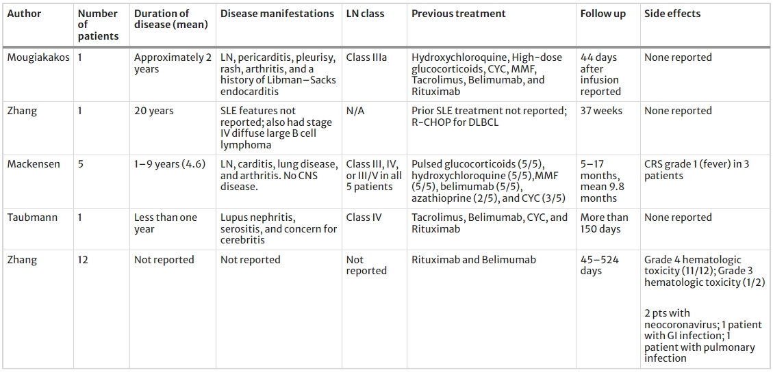 表1：針對人類SLE患者的CAR-T療法綜述：