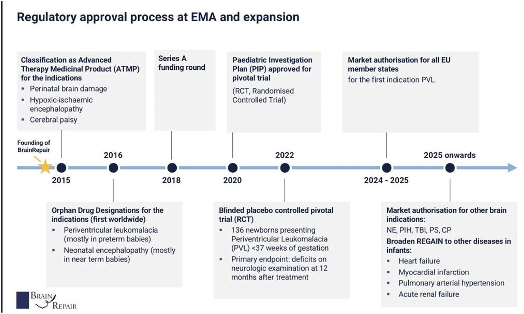 圖8：歐洲藥品管理局 (EMA) 的監管審批流程