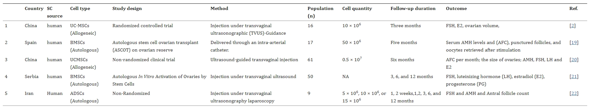 表1:所納入研究的特點(diǎn) 表1:所納入研究的特點(diǎn)