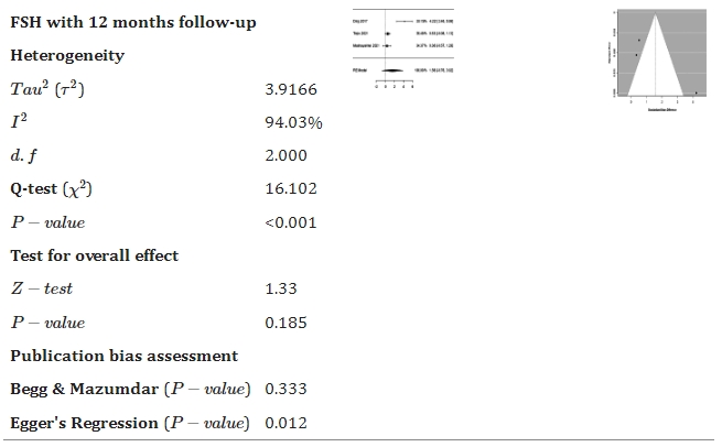 表2:森林和漏斗圖顯示了干細(xì)胞療法與對照組相比如何改善促卵泡激素。 表2:森林和漏斗圖顯示了干細(xì)胞療法與對照組相比如何改善促卵泡激素。