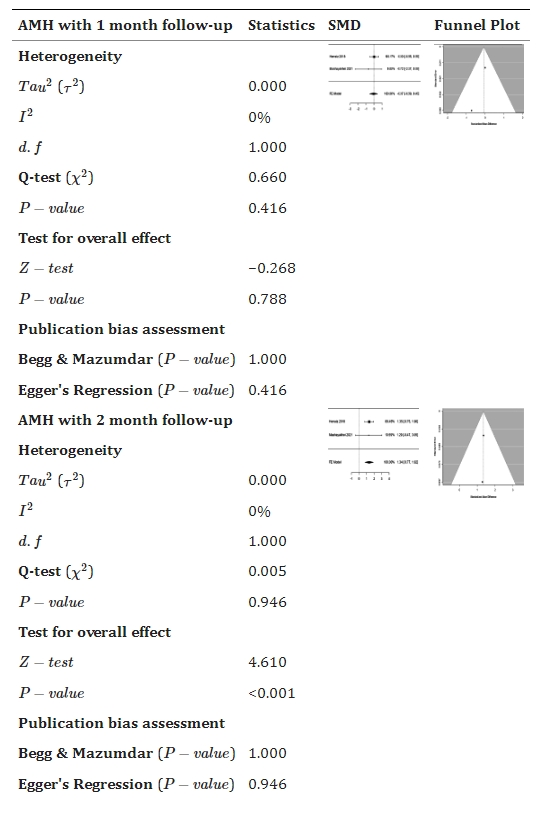 表3:森林和漏斗圖顯示干細(xì)胞療法與對照組相比如何改善抗苗勒氏管激素 (AMH)。 表3:森林和漏斗圖顯示干細(xì)胞療法與對照組相比如何改善抗苗勒氏管激素 (AMH)。