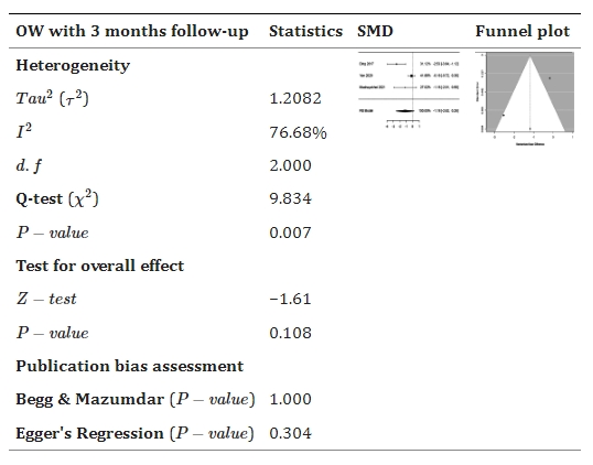 表4:森林和漏斗圖表示干細(xì)胞療法與對照組相比對改善卵巢重量(OW)的影響。 表4:森林和漏斗圖表示干細(xì)胞療法與對照組相比對改善卵巢重量(OW)的影響。
