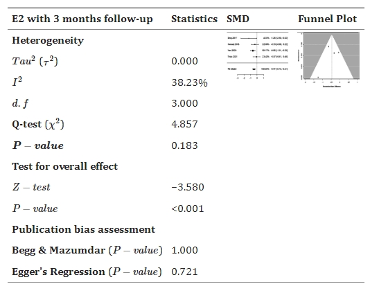 表5:森林和漏斗圖展示了干細(xì)胞療法與對照組相比如何改善雌二醇E2。 表5:森林和漏斗圖展示了干細(xì)胞療法與對照組相比如何改善雌二醇E2。