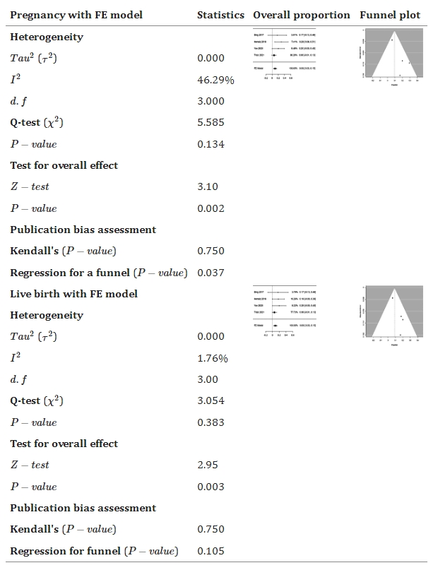 表6:森林和漏斗圖顯示了與對照組相比,干細(xì)胞療法如何改善懷孕和活產(chǎn)。 表6:森林和漏斗圖顯示了與對照組相比,干細(xì)胞療法如何改善懷孕和活產(chǎn)。