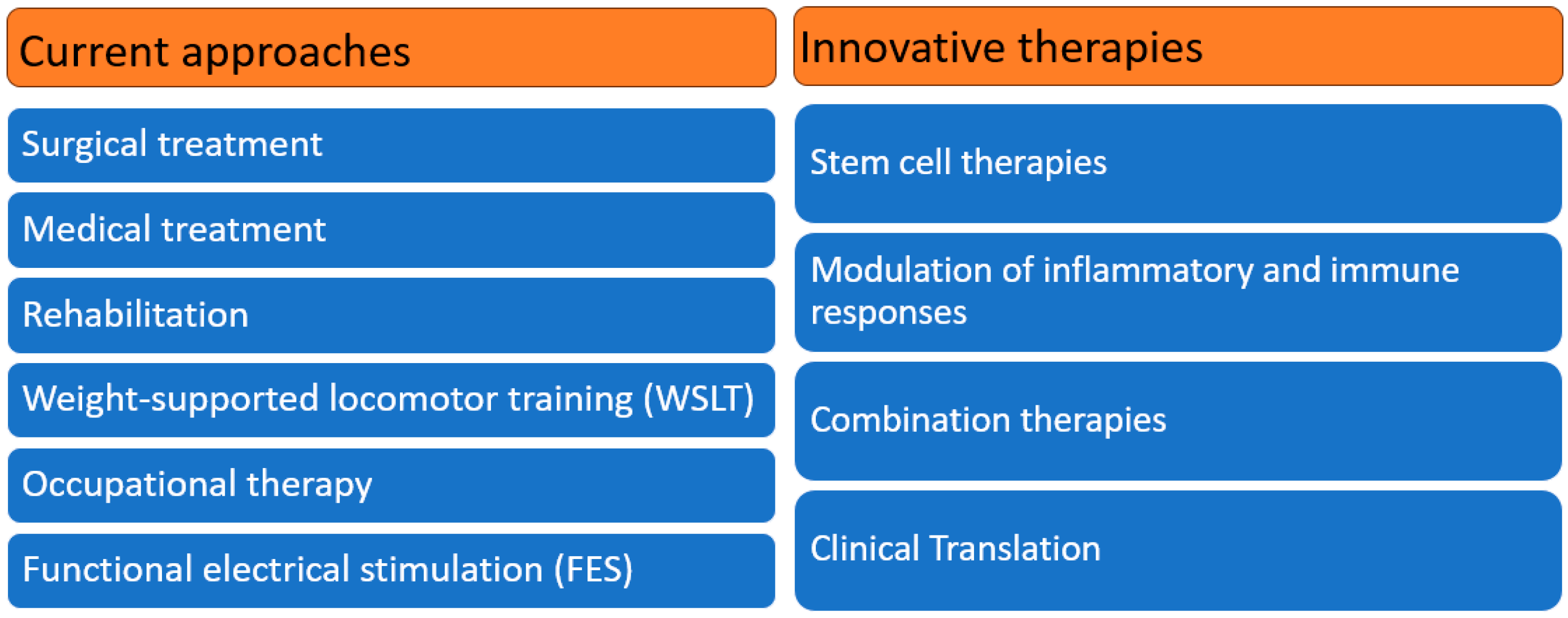 圖1:中樞神經系統損傷的現行方法和創新療法的治療策略。 圖1:中樞神經系統損傷的現行方法和創新療法的治療策略。