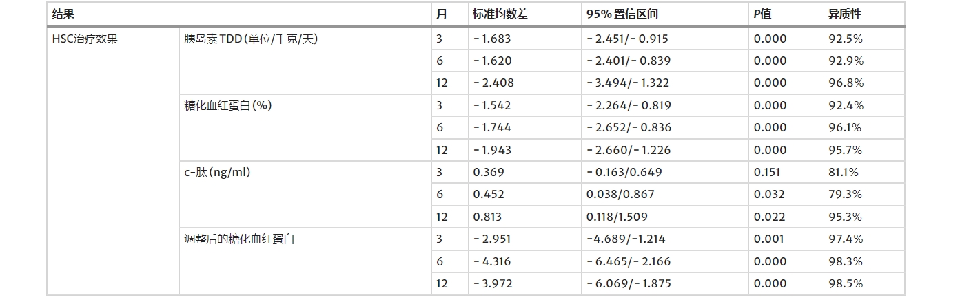 造血干細(xì)胞移植(HSC)的有效性 造血干細(xì)胞移植(HSC)的有效性
