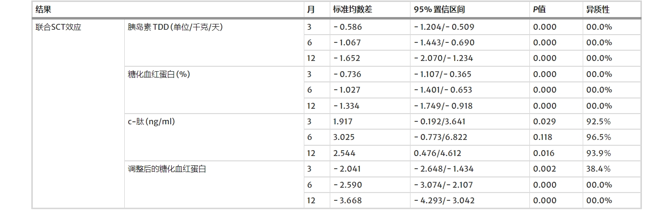 間充質(zhì)干細(xì)胞和造血干細(xì)胞聯(lián)合移植的有效性 間充質(zhì)干細(xì)胞和造血干細(xì)胞聯(lián)合移植的有效性