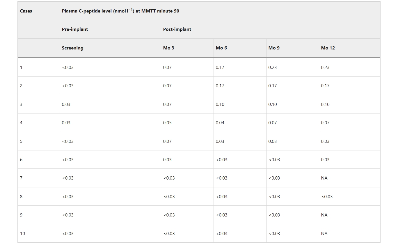 C肽水平 C肽水平
