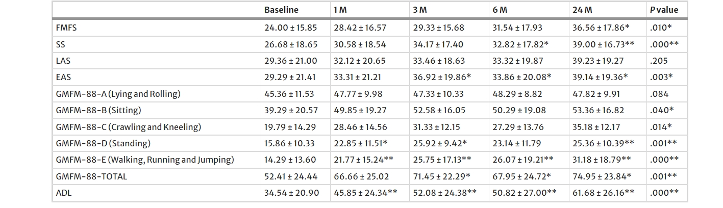 注射后患者各項指標比較 注射后患者各項指標比較
