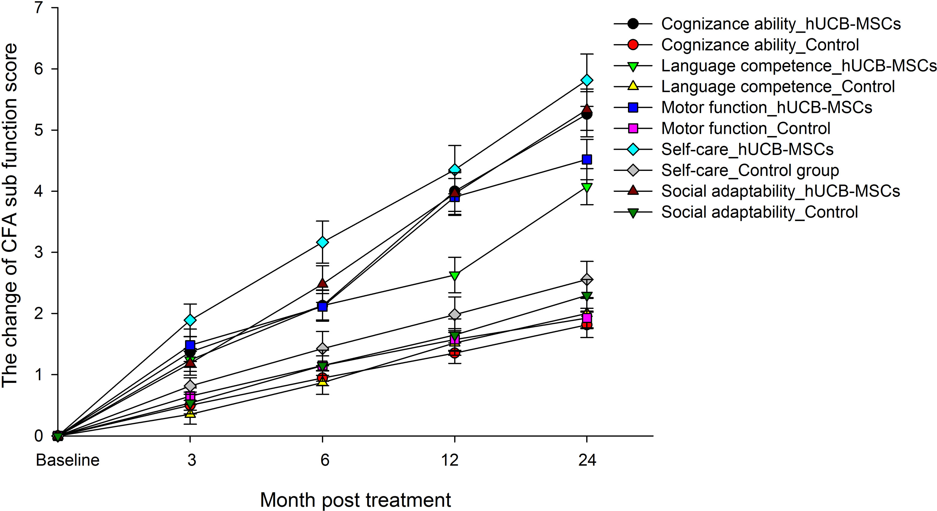 綜合功能評估(CFA)評分 綜合功能評估(CFA)評分
