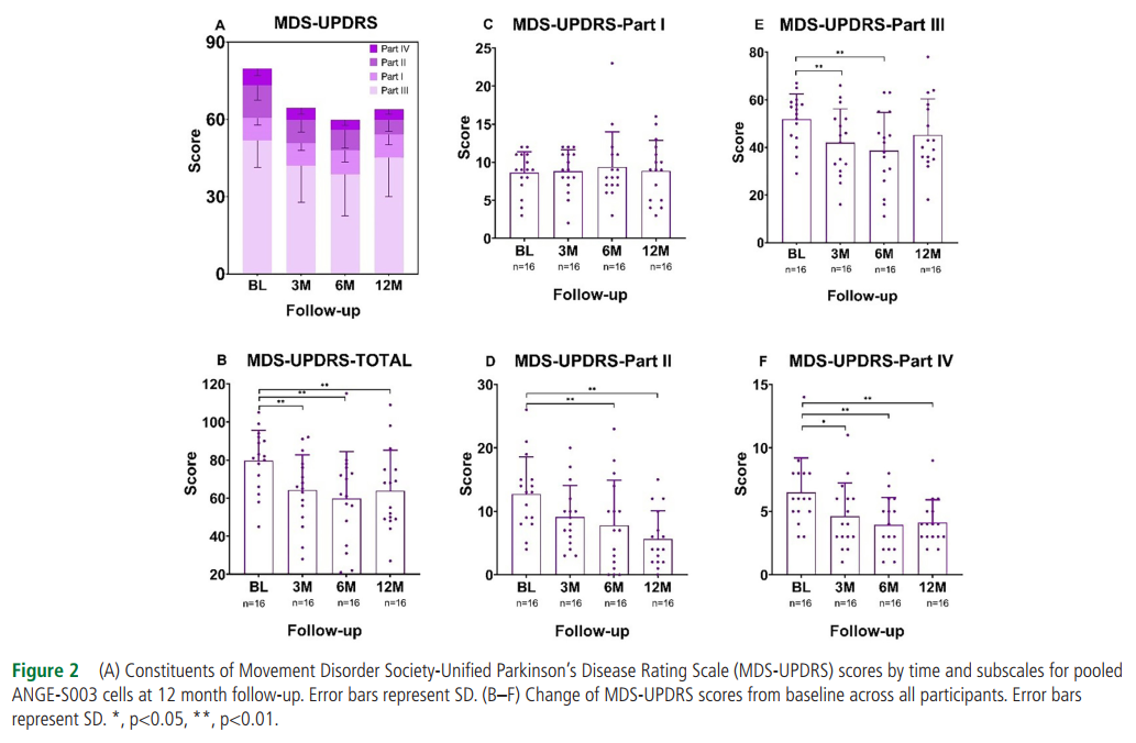 運動障礙協(xié)會-統(tǒng)一帕金森病評分量表(MDS-UPDRS)得分隨時間變化，以及ANGE-S003 細胞在12個月隨訪時的亞分量表。