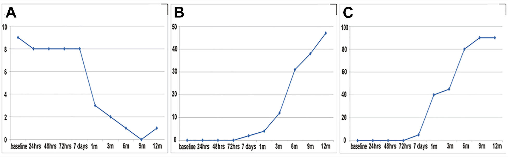 從輸血前第 1 天(基線)到輸血后12個月的神經(jīng)功能。 從輸血前第 1 天(基線)到輸血后12個月的神經(jīng)功能。