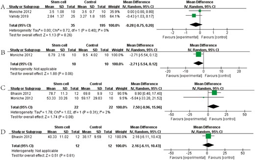 圖4：森林圖顯示NRCT對 (A) mRS、(B) NIHSS、(C) BI和 (D) FMA的效應大小。