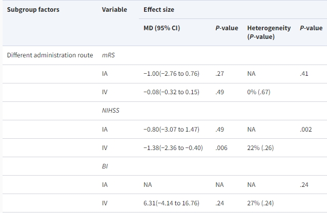 表1：RCT中間充質干細胞治療缺血性中風的不同因素亞組分析。（不同的給藥途徑）